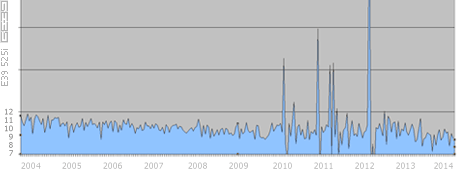 Poraba 26 mesecev: 10.51 l